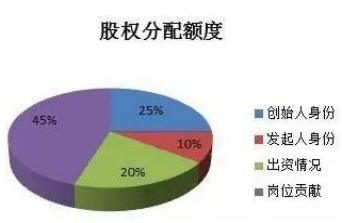股權(quán)怎么分配